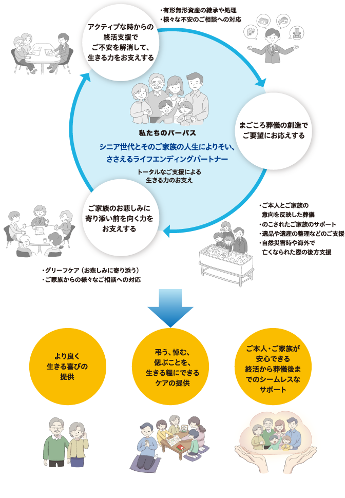 葬儀事業からライフエンディングのトータルサポート企業へ