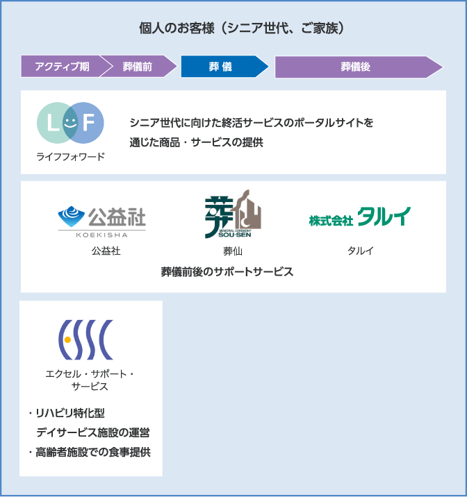 当社グループが展開するライフエンディングサポート事業